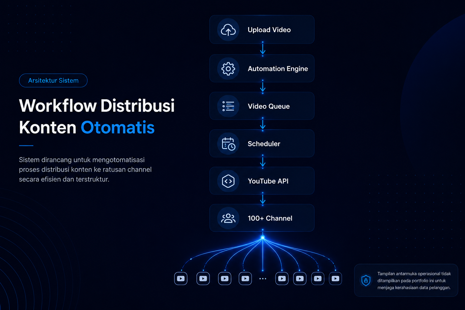 Workflow Distribusi Konten Otomatis