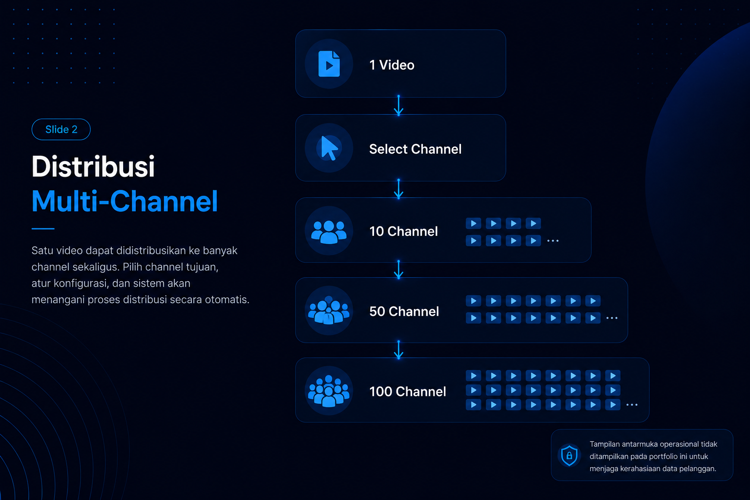 Distribusi Multi-Channel